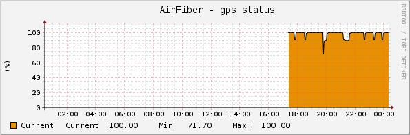 airfiber gps signal